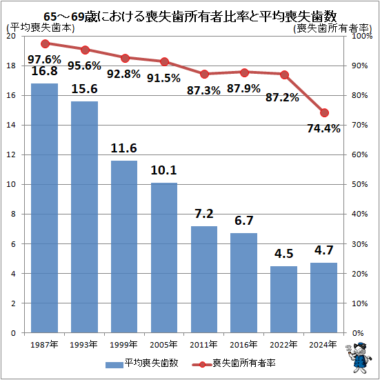 ↑ 65-69歳における喪失歯所有者比率と平均喪失歯数