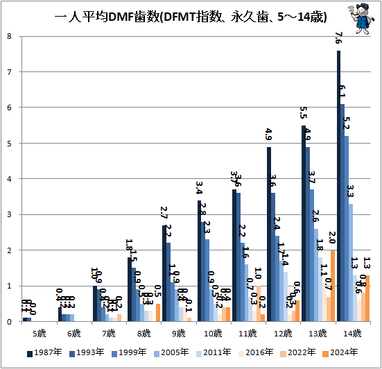 ↑ 一人平均DMF歯数(DFMT指数、永久歯、5～14歳)