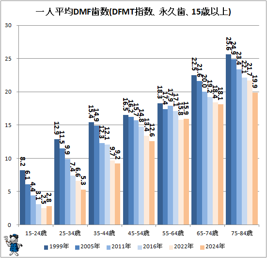 ↑ 一人平均DMF歯数(DFMT指数、永久歯、15歳以上)