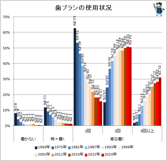 ↑ 歯ブラシの使用状況