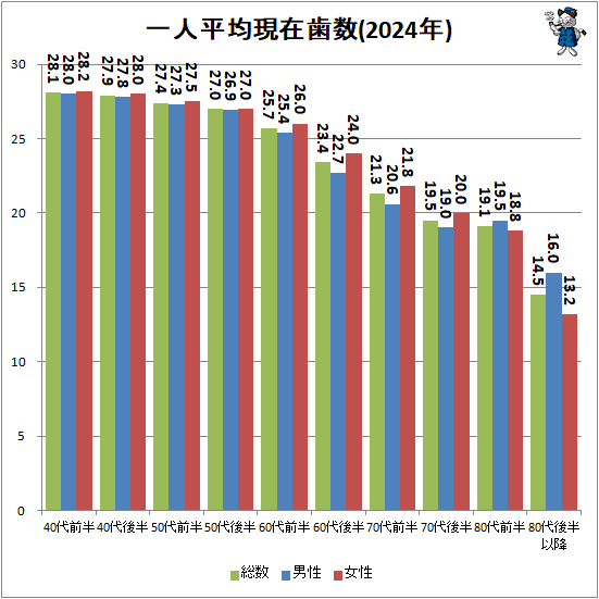 ↑ 一人平均現在歯数(2024年)