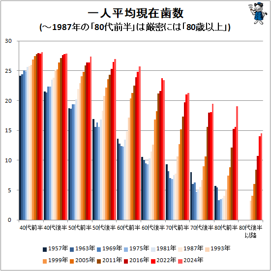 ↑ 一人平均現在歯数(-1987年の「80代前半」は厳密には「80歳以上」)