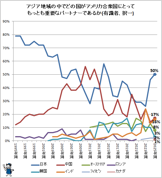 ↑ アジア地域の中でどの国がアメリカ合衆国にとってもっとも重要なパートナーであるか(有識者、択一)