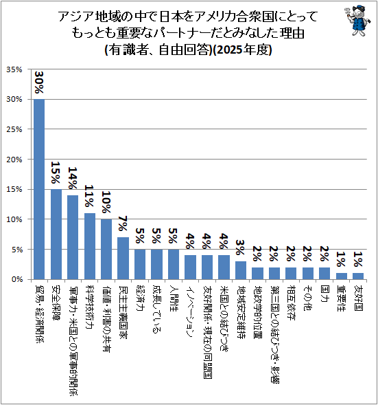 ↑ アジア地域の中で日本をアメリカ合衆国にとってもっとも重要なパートナーだとみなした理由(有識者、自由回答)(2025年度)