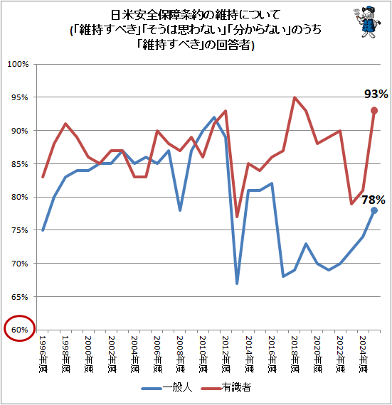 ↑ 日米安全保障条約の維持について(「維持すべき」「そうは思わない」「分からない」のうち「維持すべき」の回答者)