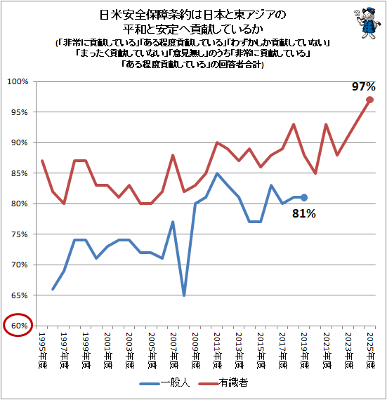↑ 日米安全保障条約は日本と東アジアの平和と安定へ貢献しているか(「非常に貢献している」「ある程度貢献している」「わずかしか貢献していない」「まったく貢献していない」「意見無し」のうち「非常に貢献している」「ある程度貢献している」の回答者合計)