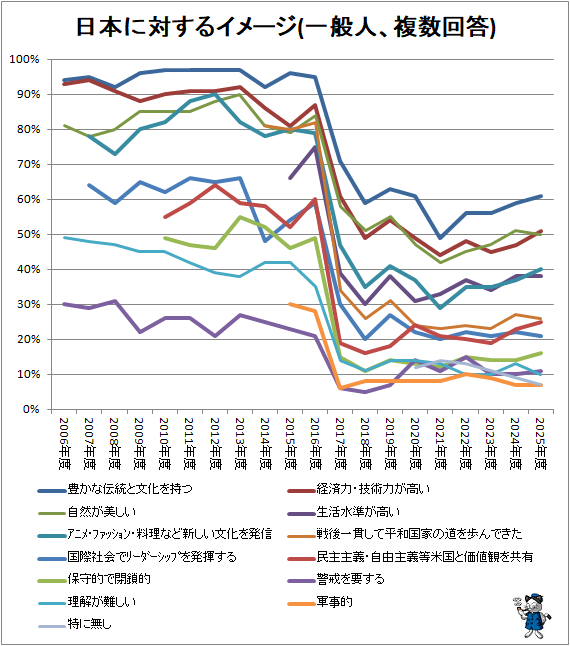 ↑ 日本に対するイメージ(複数回答)