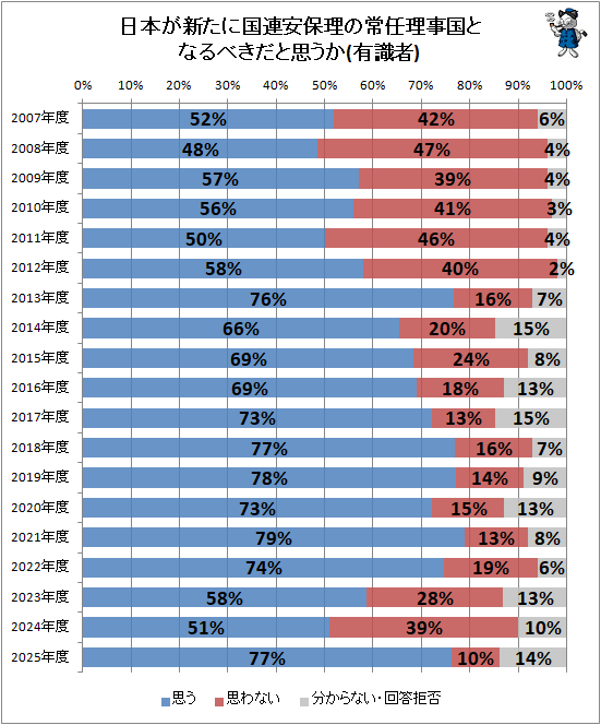 ↑ 日本が新たに国連安保理の常任理事国となるべきだと思うか(有識者)