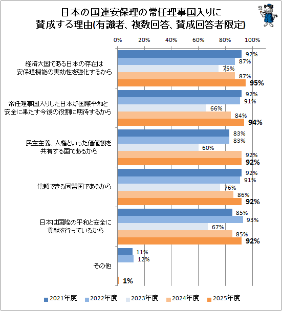 ↑ 日本の国連安保理の常任理事国入りに賛成する理由(有識者、複数回答、賛成回答者限定)