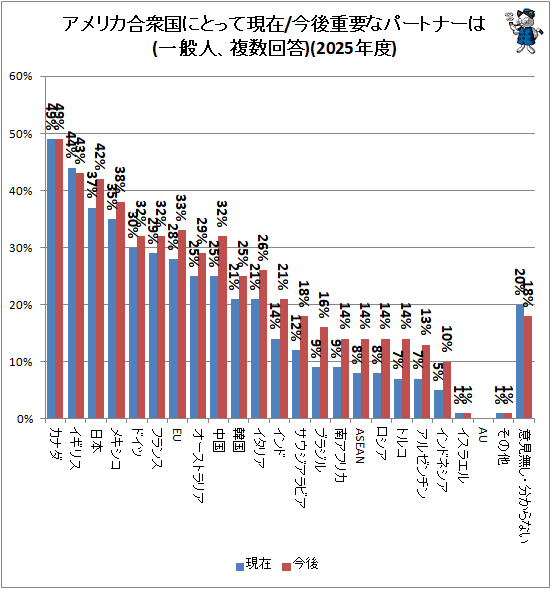 ↑ アメリカ合衆国にとって現在/今後重要なパートナーは(一般人、複数回答)(2025年度)