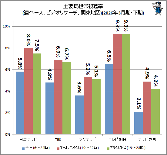 ↑ 主要局視聴率(週ベース、ビデオリサーチ、関東地区)(2026年3月期・下期)