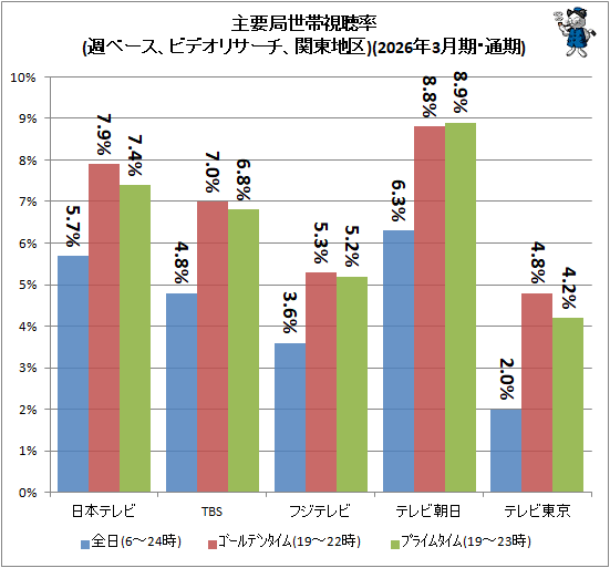 ↑ 主要局視聴率(週ベース、ビデオリサーチ、関東地区2026年3月期・通期)