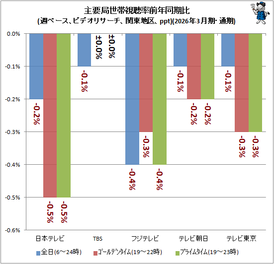 ↑ 主要局視聴率前年同期比(週ベース、ビデオリサーチ、関東地区、ppt)(2026年3月期・通期)