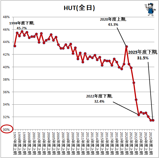 �� HUT(����)