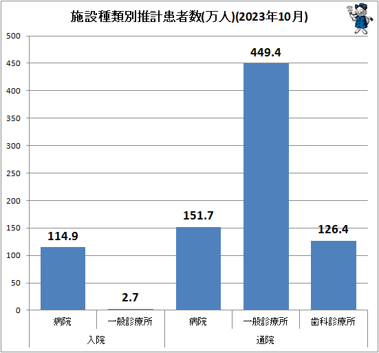 ↑ 施設種類別推計患者数(万人)(2023年10月)