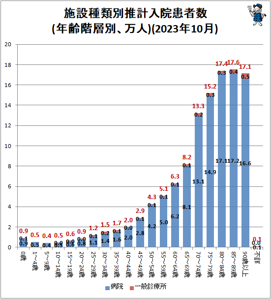 ↑ 施設種類別推計入院患者数(年齢階層別、万人)(2023年10月)