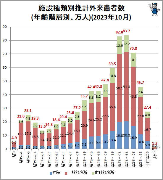 ↑ 施設種類別推計外来患者数(年齢階層別、万人)(2023年10月)