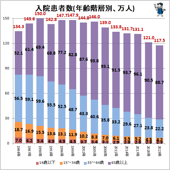 ↑ 入院患者数(年齢階層別、万人)