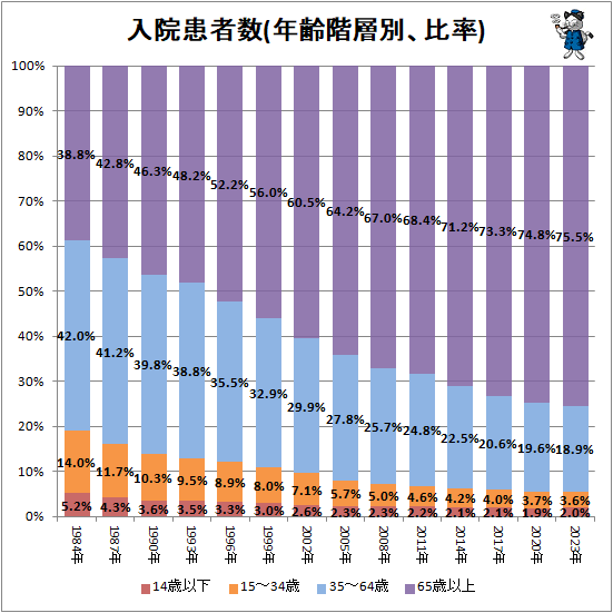 ↑ 入院患者数(年齢階層別、比率)
