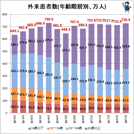 ↑ 外来患者数(年齢階層別、万人)