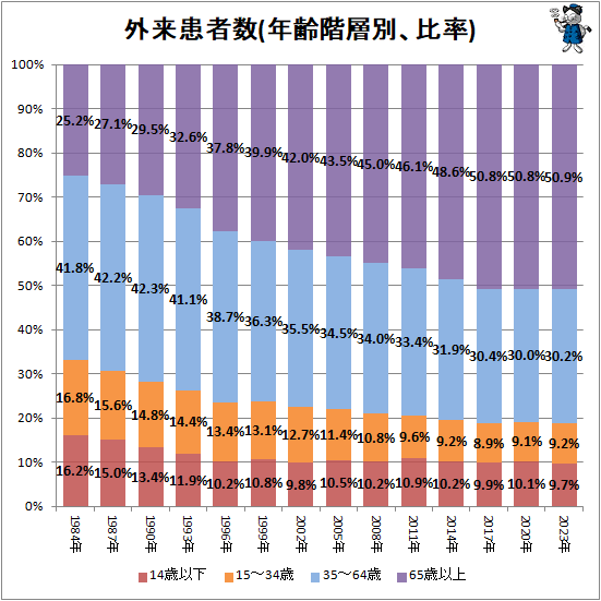 ↑ 外来患者数(年齢階層別、比率)