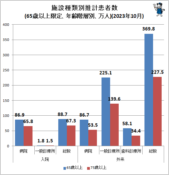 ↑ 施設種類別推計患者数(65歳以上限定、年齢階層別、万人)(2023年10月)
