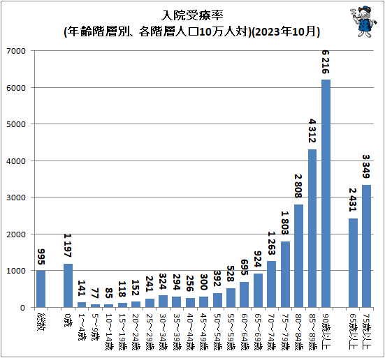 ↑ 入院受療率(年齢階層別、各階層人口10万人対)(2023年10月)