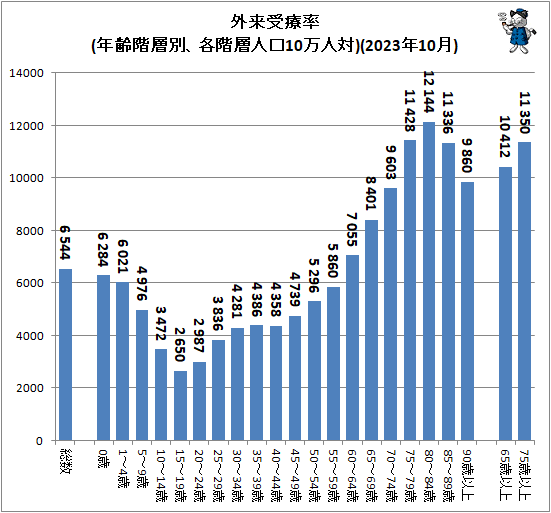 ↑ 外来受療率(年齢階層別、各階層人口10万人対)(2023年10月)