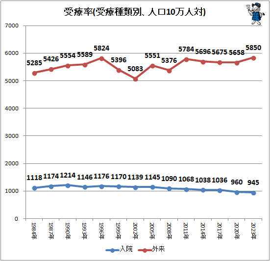 ↑ 受療率(受療種類別、人口10万人対)