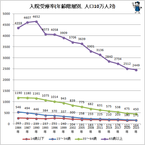 ↑ 入院受療率(年齢階層別、人口10万人対)