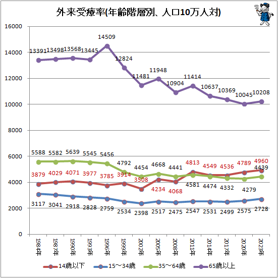 ↑ 外来受療率(年齢階層別、人口10万人対)