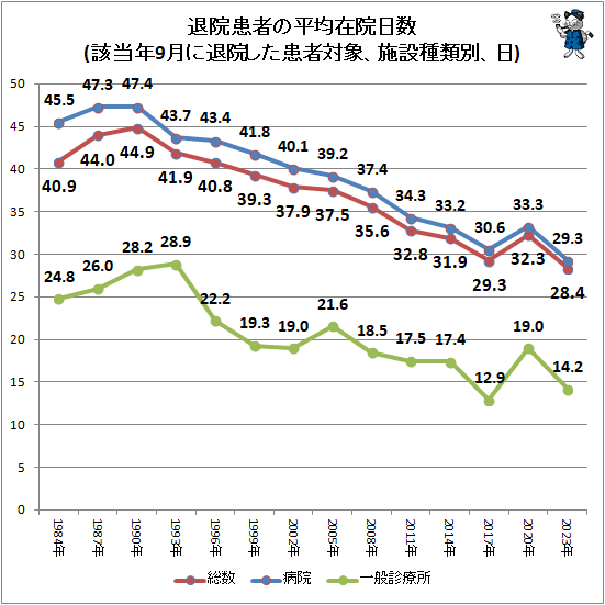 ↑ 退院患者の平均在院日数(該当年9月に退院した患者対象、施設種類別、日)