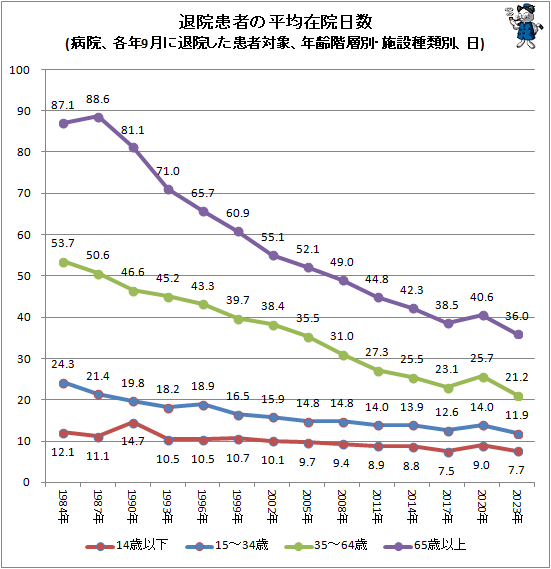 ↑ 退院患者の平均在院日数(病院、各年9月に退院した患者対象、年齢階層別・施設種類別、日)