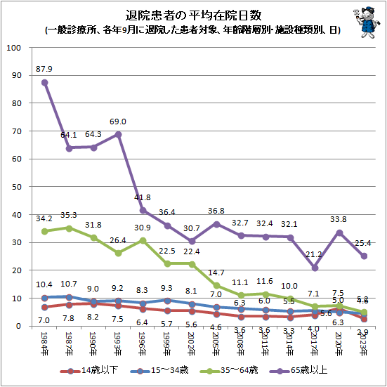 ↑ 退院患者の平均在院日数(一般診療所、各年9月に退院した患者対象、年齢階層別・施設種類別、日)