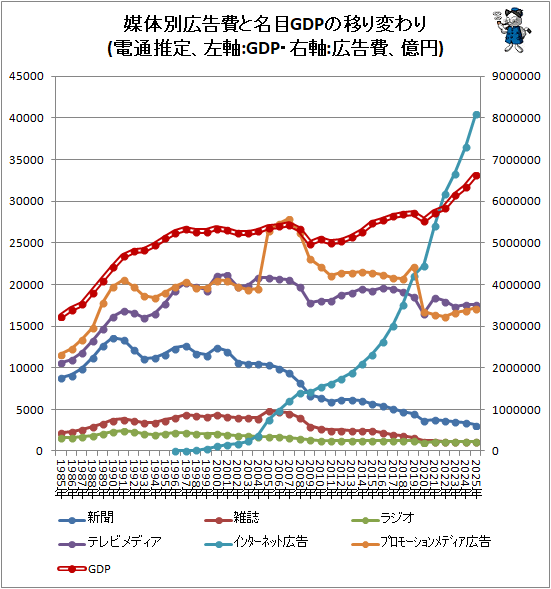 �� �����̹������̾��GDP�ΰܤ��Ѥ��(���̿��ꡢ����:GDP������:�����񡢲���)