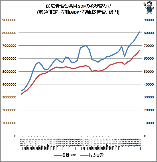 �� ���������̾��GDP�ΰܤ��Ѥ��(���̿��ꡢ����:GDP������:�������񡢲���)