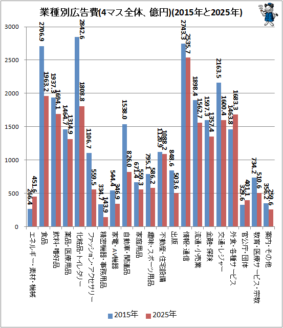 ↑ 業種別広告費(4マス全体、億円)(2015年と2025年)