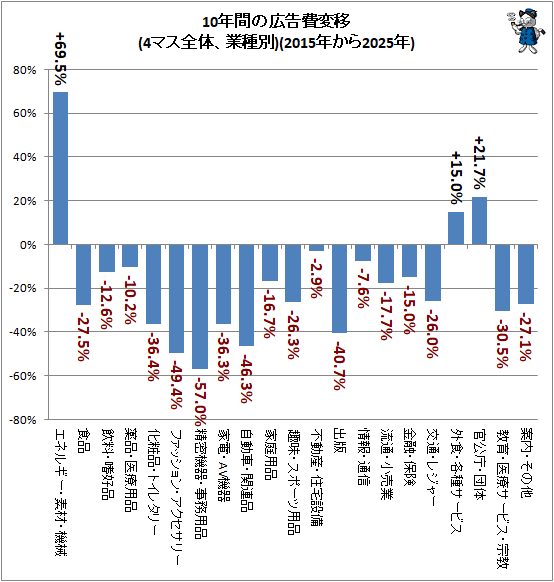 ↑ 10年間の広告費変移(4マス全体、業種別)(2015年から2025年)