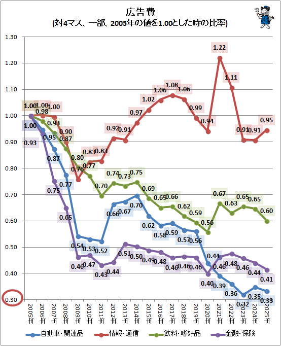 ↑ 広告費(対マス、一部、2005年の値を1.00とした時の比率)
