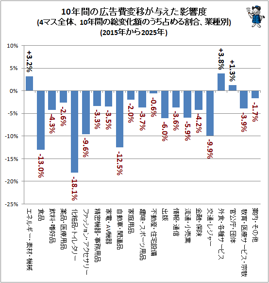 ↑ 10年間の広告費変移が与えた影響度(4マス全体、10年間の総変化額のうち占める割合、業種別)(2015年から2025年)