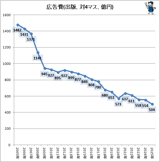 ↑ 広告費(出版、対4マス、億円)