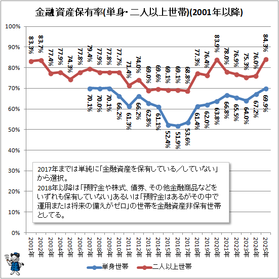 ↑ 金融資産保有率(単身・二人以上世帯)(2001年以降)(再録)