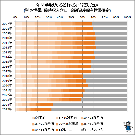 ↑ 年間手取りからどれくらい貯蓄したか(単身世帯、臨時収入含む、金融資産保有世帯限定)