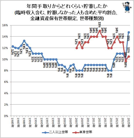 ↑ 年間手取りからどれくらい貯蓄したか(臨時収入含む、貯蓄しなかった人も含めた平均割合、金融資産保有世帯限定、世帯種類別)