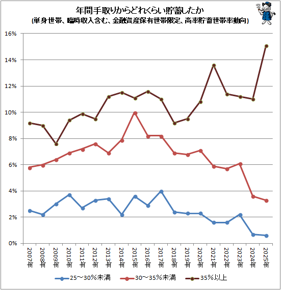 ↑ 年間手取りからどれくらい貯蓄したか(単身世帯、臨時収入含む、金融資産保有世帯限定、高率貯蓄世帯率動向)