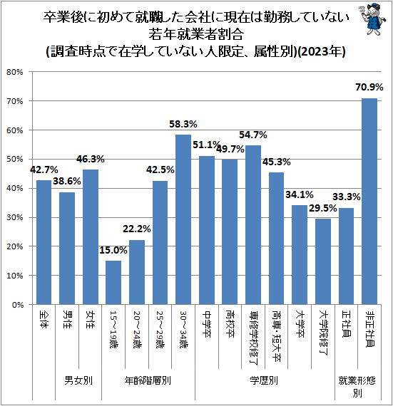 ↑ 卒業後に初めて就職した会社に現在は勤務していない若年就業者割合(調査時点で在学していない人限定、属性別)(2023年)(再録)