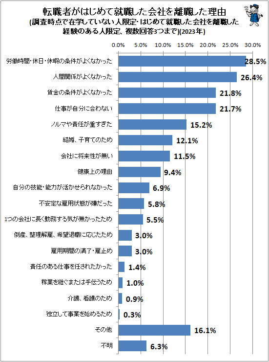 ↑ 転職者がはじめて就職した会社を離職した理由(調査時点で在学していない人限定・はじめて就職した会社を離職した経験のある人限定、複数回答3つまで)(2023年)