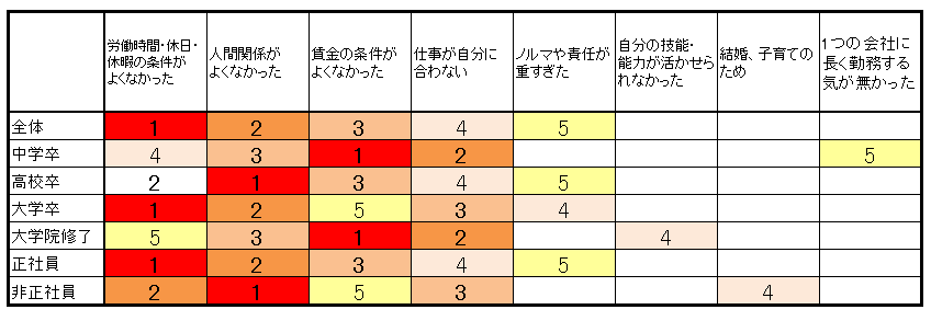 ↑ 「転職者がはじめて就職した会社を離職した理由(調査時点で在学していない人限定・はじめて就職した会社を離職した経験のある人限定、複数回答3つまで)」で特定属性における回答率上位5位(2023年)