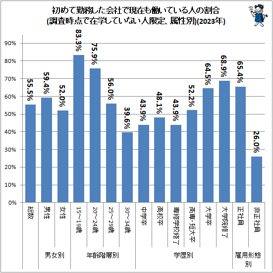 ↑ 初めて勤務した会社で現在も働いている人の割合(調査時点で在学していない人限定、属性別)(2023年)
