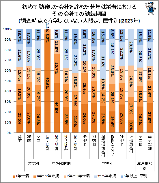 ↑ 初めて勤務した会社を辞めた若年就業者におけるその会社での勤続期間(調査時点で在学していない人限定、属性別)(2023年)